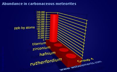 image showing Abundance in carbonaceous meteorites: group 4 periodic periodicity for group 4 chemical elements