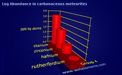 image showing Abundance in carbonaceous meteorites: group 4 logs periodic periodicity for group 4 chemical elements