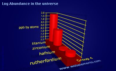 image showing Abundance in the universe: group 4 logs periodic periodicity for group 4 chemical elements
