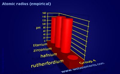 image showing Atomic radius (empirical): group 4 periodic periodicity for group 4 chemical elements