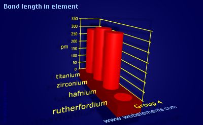 image showing Bond length in element: group 4 periodic periodicity for group 4 chemical elements
