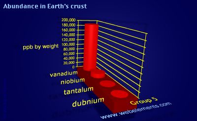 image showing Abundance in Earth's crust: group 5 periodic periodicity for group 5 chemical elements