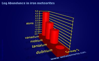 image showing Abundance in iron meteorites: group 5 logs periodic periodicity for group 5 chemical elements