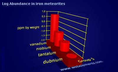 image showing Abundance in iron meteorites: group 5 logs periodic periodicity for group 5 chemical elements
