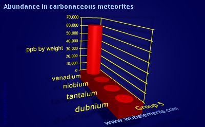 image showing Abundance in carbonaceous meteorites: group 5 periodic periodicity for group 5 chemical elements