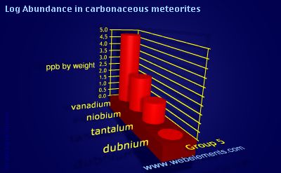 image showing Abundance in carbonaceous meteorites: group 5 logs periodic periodicity for group 5 chemical elements