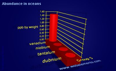 image showing Abundance in oceans: group 5 periodic periodicity for group 5 chemical elements