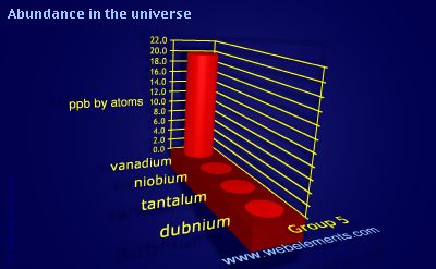 image showing Abundance in the universe: group 5 periodic periodicity for group 5 chemical elements