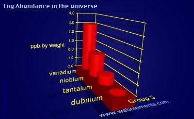 image showing Abundance in the universe: group 5 logs periodic periodicity for group 5 chemical elements