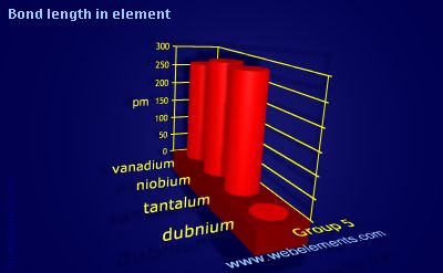 image showing Bond length in element: group 5 periodic periodicity for group 5 chemical elements