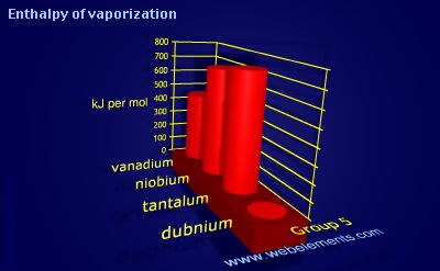 image showing Enthalpy of vaporization: group 5 periodic periodicity for group 5 chemical elements