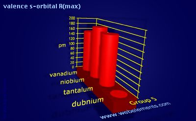 image showing valence s-orbital R(max): group 5 periodic periodicity for group 5 chemical elements