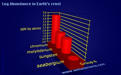 image showing Abundance in Earth's crust: group 6 logs periodic periodicity for group 6 chemical elements