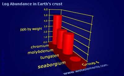 image showing Abundance in Earth's crust: group 6 logs periodic periodicity for group 6 chemical elements