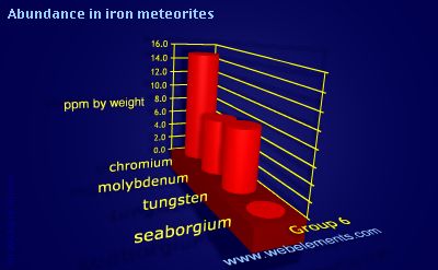 image showing Abundance in iron meteorites: group 6 periodic periodicity for group 6 chemical elements
