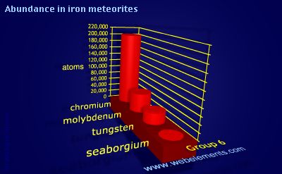 image showing Abundance in iron meteorites: group 6 periodic periodicity for group 6 chemical elements