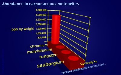 image showing Abundance in carbonaceous meteorites: group 6 periodic periodicity for group 6 chemical elements