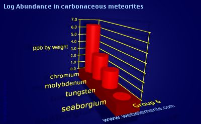 image showing Abundance in carbonaceous meteorites: group 6 logs periodic periodicity for group 6 chemical elements