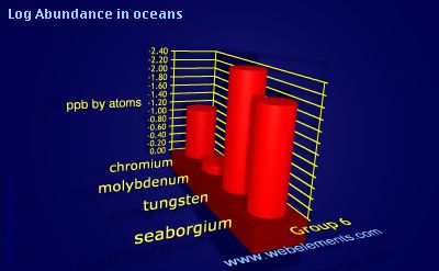 image showing Abundance in oceans: group 6 logs periodic periodicity for group 6 chemical elements