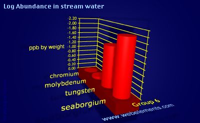 image showing Abundance in stream water: group 6 logs periodic periodicity for group 6 chemical elements