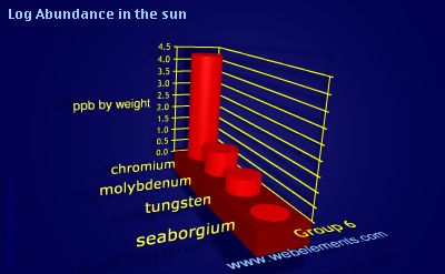 image showing Abundance in the sun: group 6 logs periodic periodicity for group 6 chemical elements