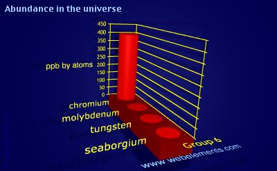 image showing Abundance in the universe: group 6 periodic periodicity for group 6 chemical elements