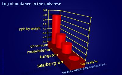 image showing Abundance in the universe: group 6 logs periodic periodicity for group 6 chemical elements