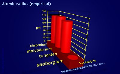 image showing Atomic radius (empirical): group 6 periodic periodicity for group 6 chemical elements