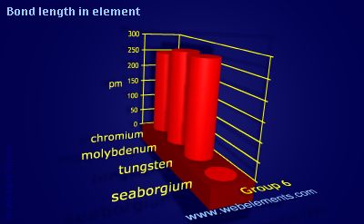 image showing Bond length in element: group 6 periodic periodicity for group 6 chemical elements