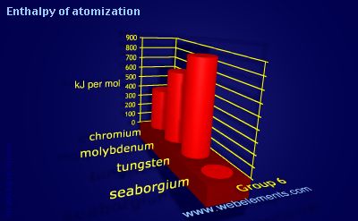 image showing Enthalpy of atomization: group 6 periodic periodicity for group 6 chemical elements
