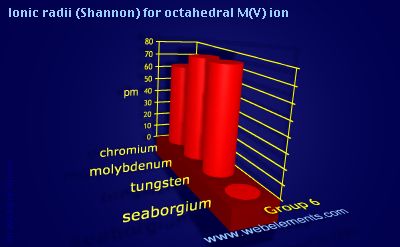 image showing Ionic radii (Shannon) for octahedral M(V) ion: group 6 periodic periodicity for group 6 chemical elements