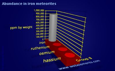 image showing Abundance in iron meteorites: group 8 periodic periodicity for group 8 chemical elements