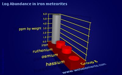 image showing Abundance in iron meteorites: group 8 logs periodic periodicity for group 8 chemical elements