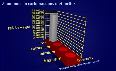 image showing Abundance in carbonaceous meteorites: group 8 periodic periodicity for group 8 chemical elements