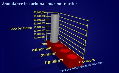 image showing Abundance in carbonaceous meteorites: group 8 periodic periodicity for group 8 chemical elements