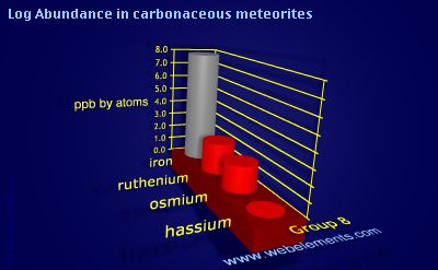 image showing Abundance in carbonaceous meteorites: group 8 logs periodic periodicity for group 8 chemical elements