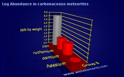 image showing Abundance in carbonaceous meteorites: group 8 logs periodic periodicity for group 8 chemical elements