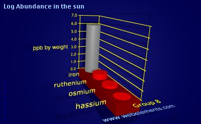 image showing Abundance in the sun: group 8 logs periodic periodicity for group 8 chemical elements