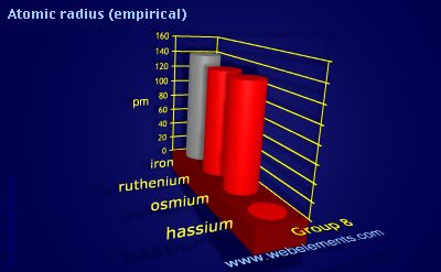 image showing Atomic radius (empirical): group 8 periodic periodicity for group 8 chemical elements