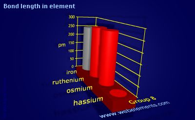 image showing Bond length in element: group 8 periodic periodicity for group 8 chemical elements