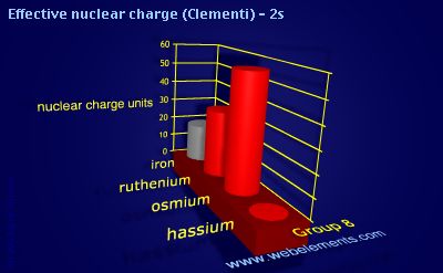 image showing Effective nuclear charge (Clementi) - 2s: group 8 periodic periodicity for group 8 chemical elements