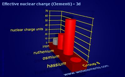 image showing Effective nuclear charge (Clementi) - 3d: group 8 periodic periodicity for group 8 chemical elements