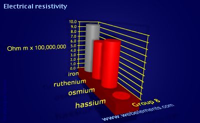 image showing Electrical resistivity: group 8 periodic periodicity for group 8 chemical elements