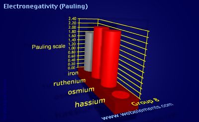 image showing Electronegativity (Pauling): group 8 periodic periodicity for group 8 chemical elements