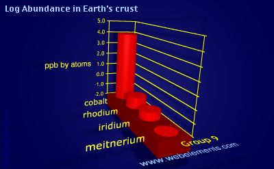 image showing Abundance in Earth's crust: group 9 logs periodic periodicity for group 9 chemical elements