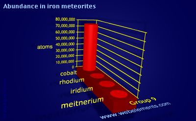 image showing Abundance in iron meteorites: group 9 periodic periodicity for group 9 chemical elements