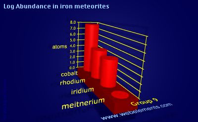 image showing Abundance in iron meteorites: group 9 logs periodic periodicity for group 9 chemical elements