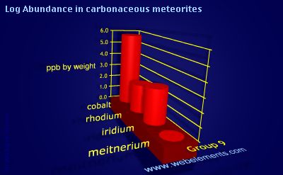 image showing Abundance in carbonaceous meteorites: group 9 logs periodic periodicity for group 9 chemical elements