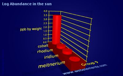 image showing Abundance in the sun: group 9 logs periodic periodicity for group 9 chemical elements