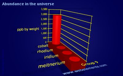 image showing Abundance in the universe: group 9 periodic periodicity for group 9 chemical elements